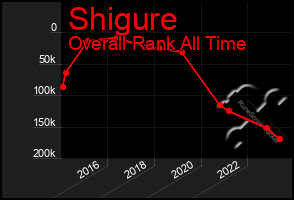 Total Graph of Shigure