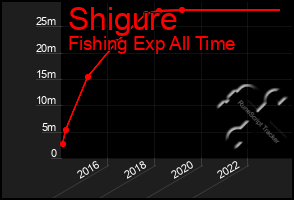 Total Graph of Shigure