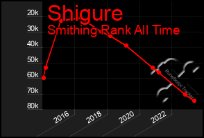 Total Graph of Shigure