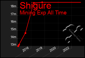 Total Graph of Shigure