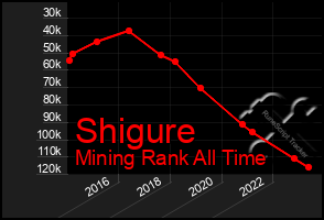 Total Graph of Shigure