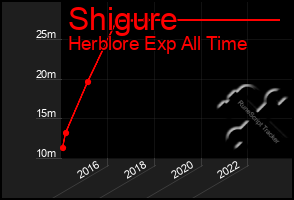 Total Graph of Shigure