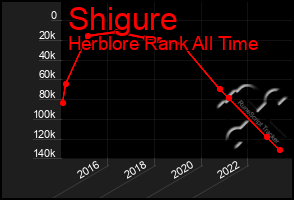 Total Graph of Shigure