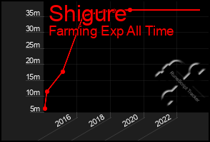 Total Graph of Shigure