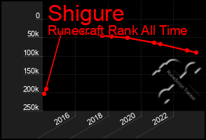 Total Graph of Shigure