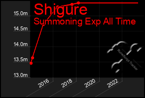 Total Graph of Shigure