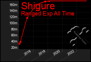 Total Graph of Shigure