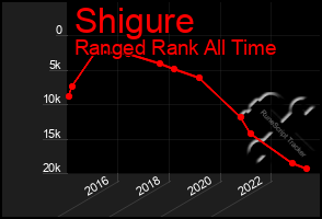 Total Graph of Shigure