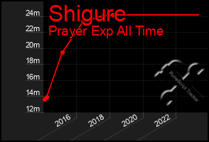 Total Graph of Shigure