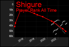 Total Graph of Shigure