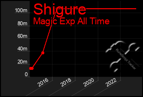 Total Graph of Shigure