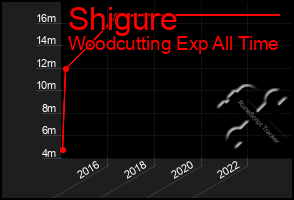 Total Graph of Shigure