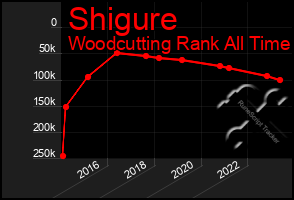 Total Graph of Shigure