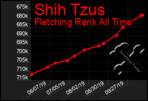 Total Graph of Shih Tzus