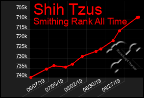 Total Graph of Shih Tzus