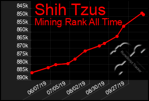 Total Graph of Shih Tzus