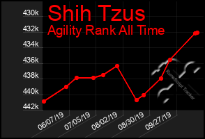 Total Graph of Shih Tzus