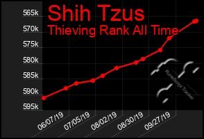 Total Graph of Shih Tzus