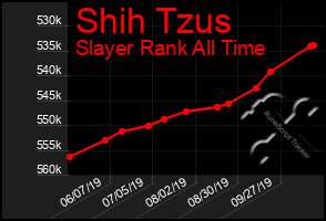 Total Graph of Shih Tzus