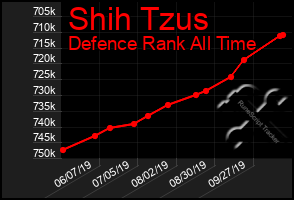 Total Graph of Shih Tzus