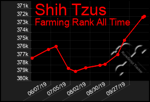 Total Graph of Shih Tzus