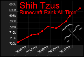 Total Graph of Shih Tzus