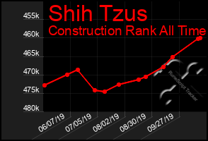 Total Graph of Shih Tzus