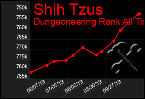 Total Graph of Shih Tzus