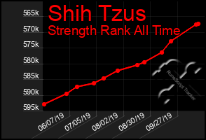 Total Graph of Shih Tzus