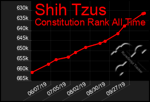 Total Graph of Shih Tzus