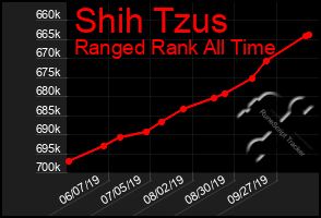 Total Graph of Shih Tzus