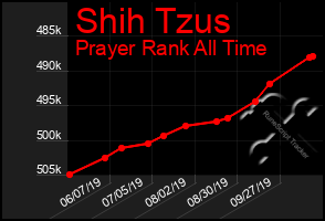 Total Graph of Shih Tzus