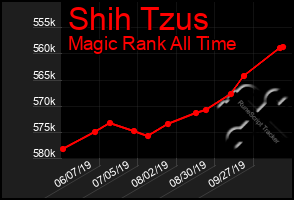 Total Graph of Shih Tzus