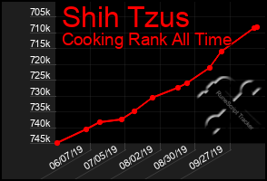 Total Graph of Shih Tzus