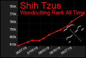 Total Graph of Shih Tzus