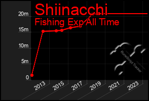 Total Graph of Shiinacchi