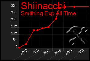 Total Graph of Shiinacchi