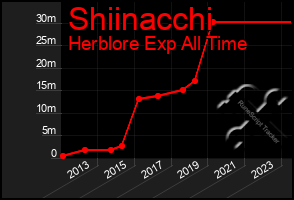 Total Graph of Shiinacchi