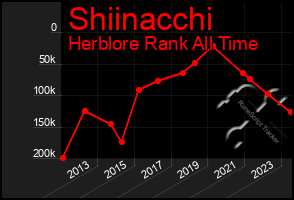 Total Graph of Shiinacchi