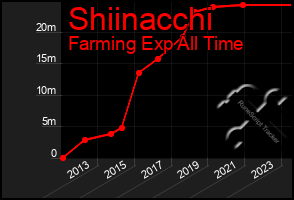 Total Graph of Shiinacchi