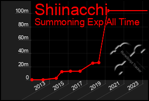 Total Graph of Shiinacchi