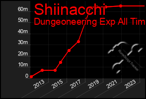 Total Graph of Shiinacchi