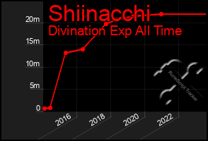 Total Graph of Shiinacchi