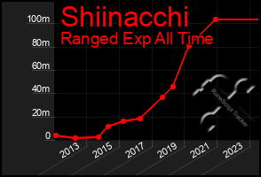 Total Graph of Shiinacchi