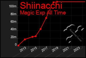 Total Graph of Shiinacchi