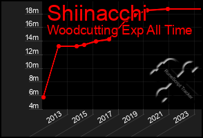 Total Graph of Shiinacchi