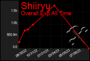 Total Graph of Shiiryu