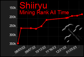Total Graph of Shiiryu