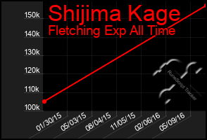 Total Graph of Shijima Kage