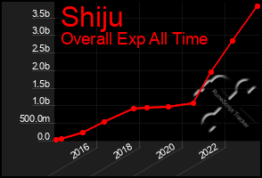 Total Graph of Shiju